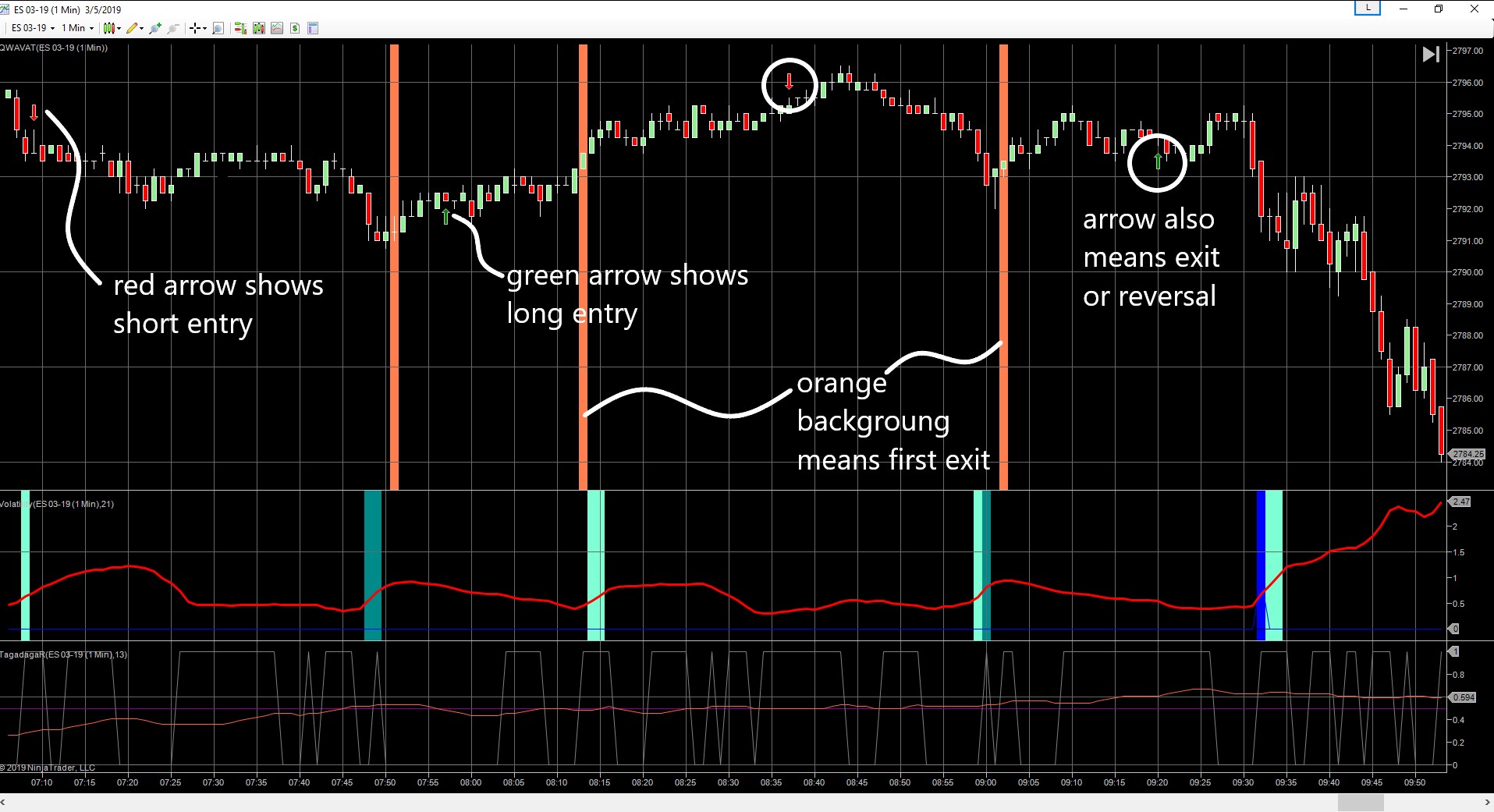 QW AVAT indicator showing green and red entry arrows at moving-average inversion points