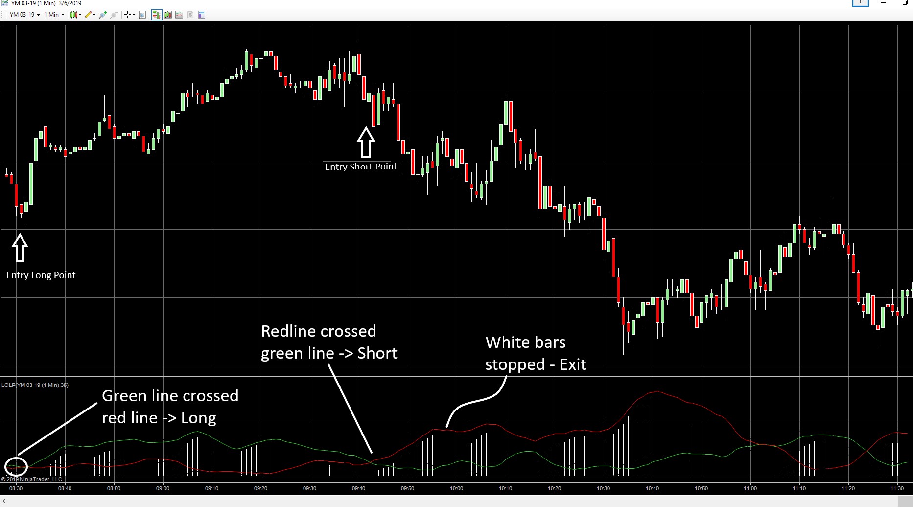 QW LoL indicator showing green and red line crossovers with blue momentum bars