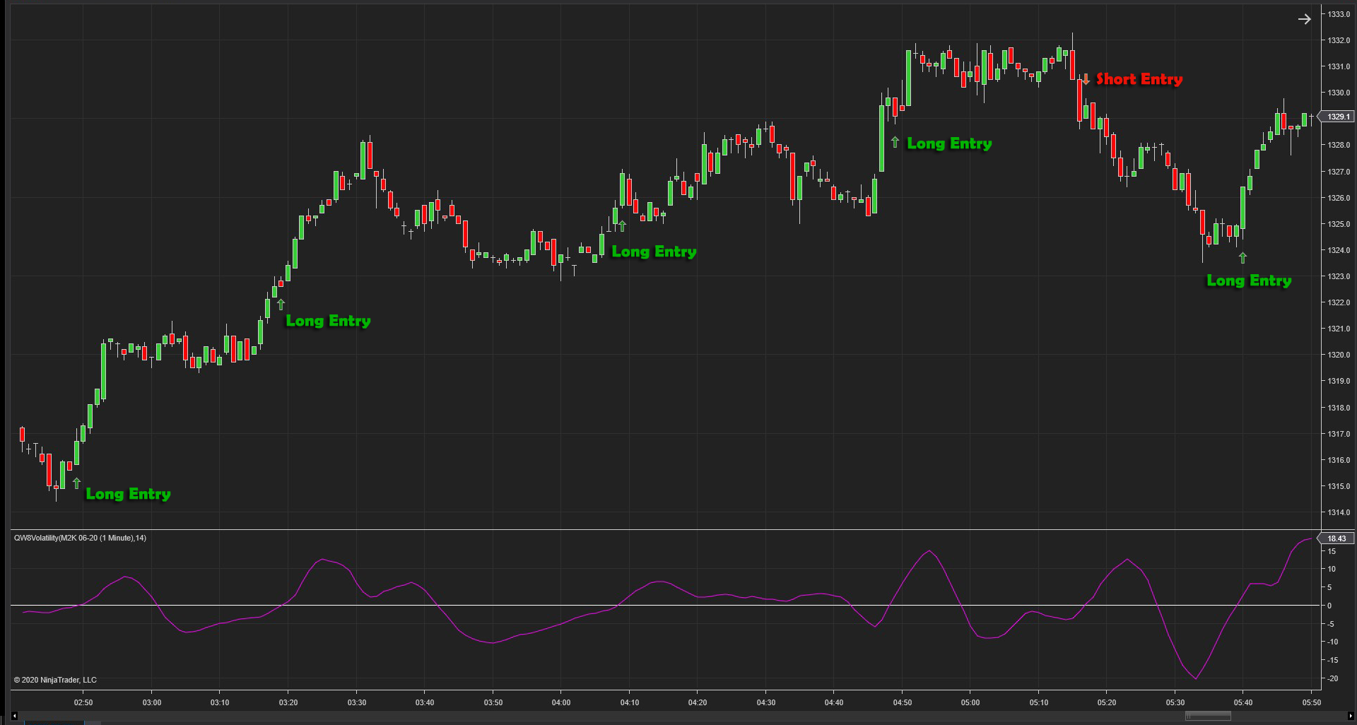 QW Volatility indicator on a NinjaTrader tick chart, showing volatility spikes aligned with sharp price movements